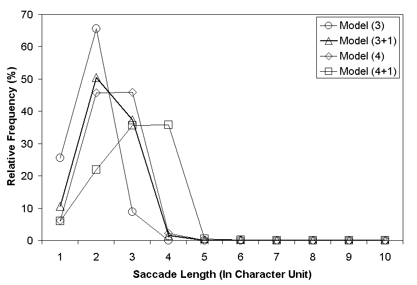 Figure B1. Distribution of saccade lengths as a function of window size.