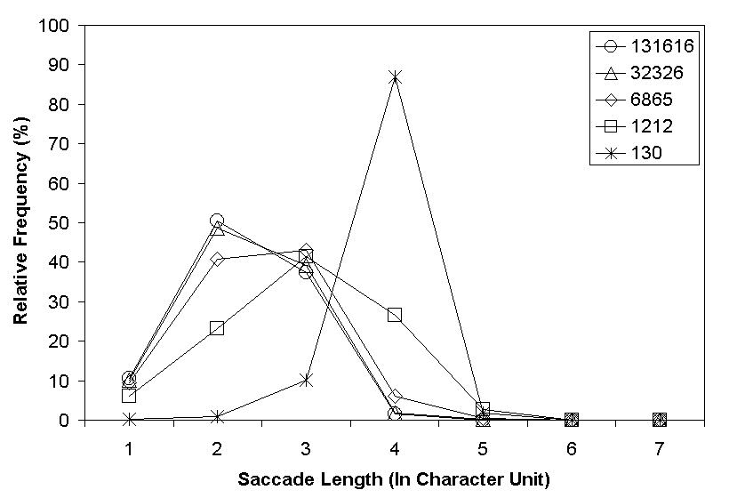 Figure B2. Distribution of saccade lengths as a function of lexicon size.