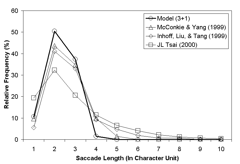 Figure B3. Distribution of saccade lengths, model versus human.