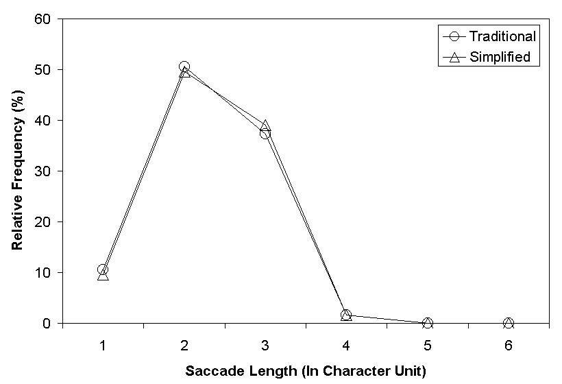 Figure B4. Distribution of saccade lengths as a function of character complexity.