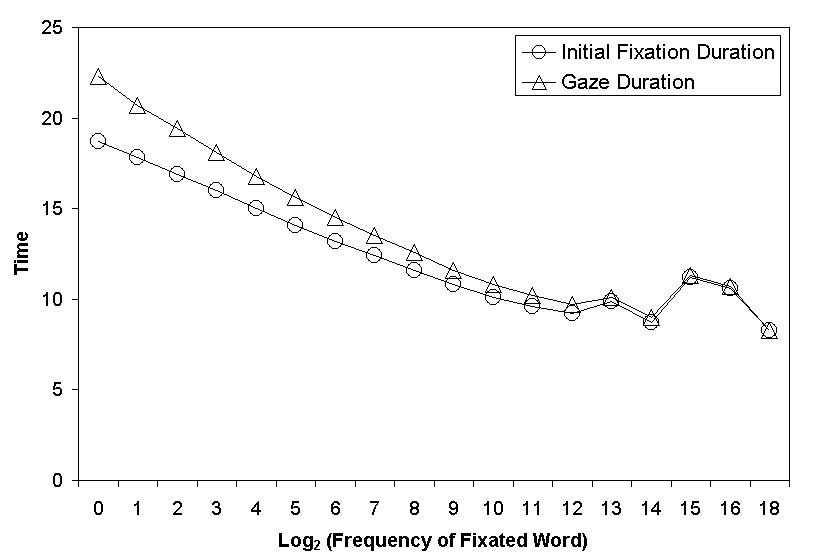 Figure B8. Fixation and gaze duration as a function of word frequency.