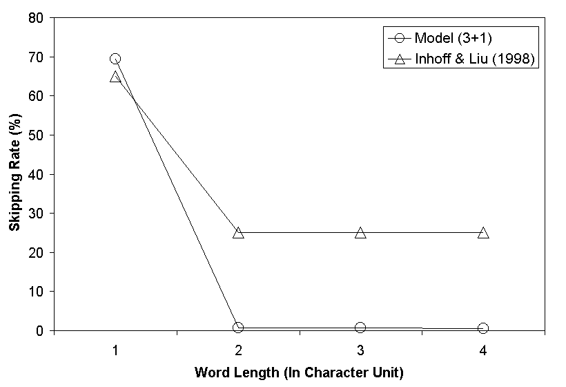 Figure B5. Skipping rate as a function of word length.