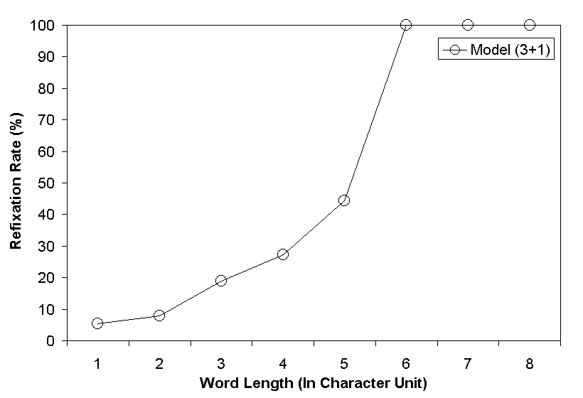 Figure B6. Refixation rate as a function of word length.