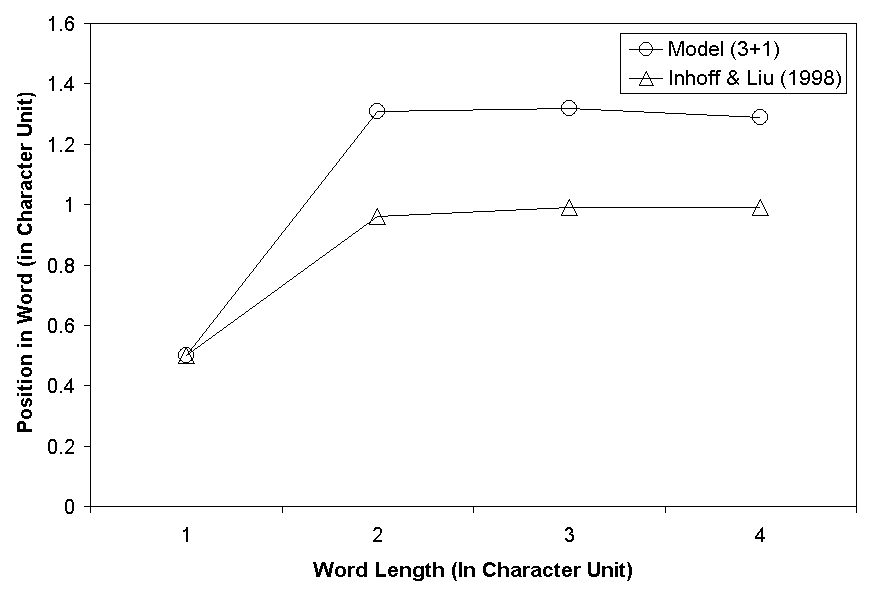 Figure B7. Landing position as a function of word length.